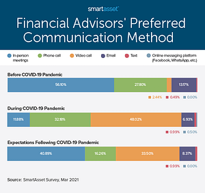 Financial Advisors preferred communication method graph